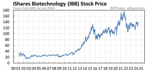 ibb stock price